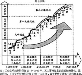 人类早期文明发展史