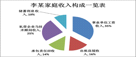 家庭收入的分配方式