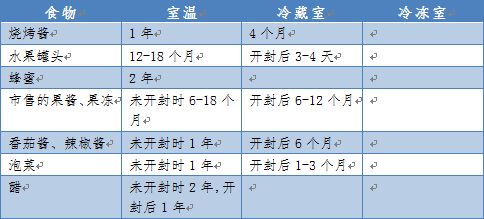 食材保存期限管理制度规定