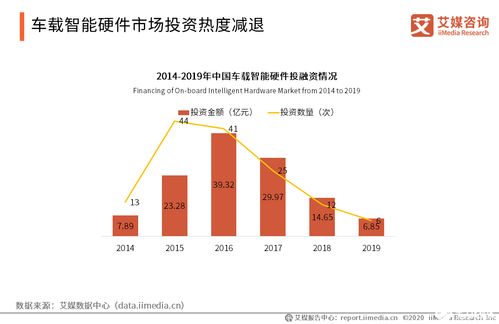 车载智能硬件发展趋势