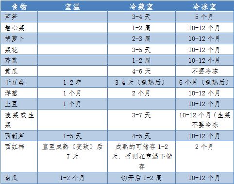 食物存放时间