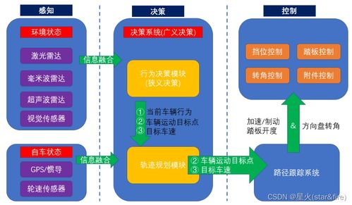 浅谈自动驾驶技术的现状及发展趋势